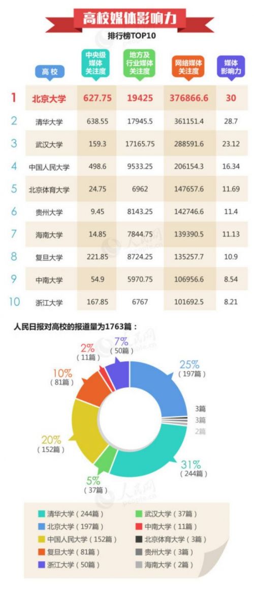 中国高校社会影响力榜单公布 北大清华武大占前三